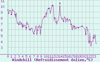 Courbe du refroidissement olien pour Colombier Jeune (07)