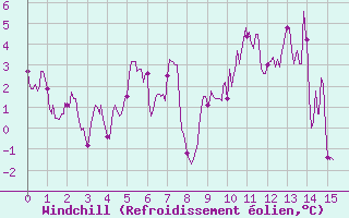 Courbe du refroidissement olien pour Chamrousse - Le Recoin (38)