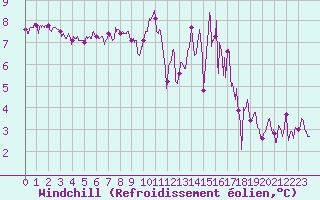 Courbe du refroidissement olien pour Quimper (29)