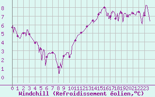 Courbe du refroidissement olien pour Orange (84)