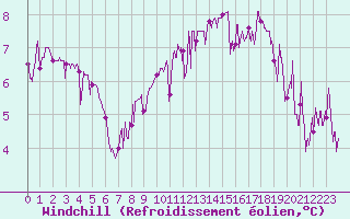 Courbe du refroidissement olien pour Epinal (88)