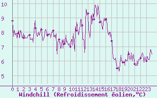 Courbe du refroidissement olien pour Guret Saint-Laurent (23)