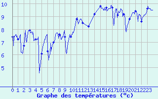 Courbe de tempratures pour Ile de Batz (29)