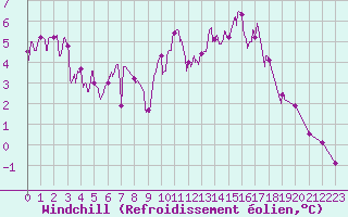 Courbe du refroidissement olien pour Pontoise - Cormeilles (95)