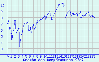 Courbe de tempratures pour Lanvoc (29)