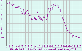 Courbe du refroidissement olien pour Brive-Souillac (19)