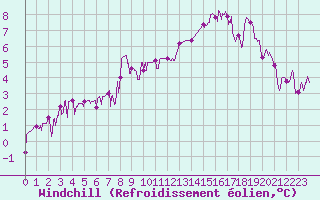 Courbe du refroidissement olien pour Brive-Laroche (19)