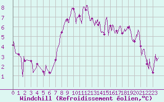Courbe du refroidissement olien pour Nevers (58)