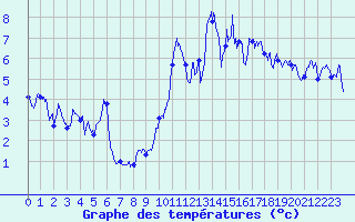 Courbe de tempratures pour Lanvoc (29)