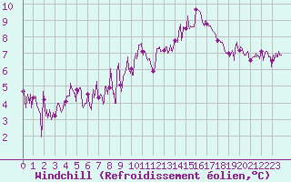 Courbe du refroidissement olien pour Grenoble/agglo Le Versoud (38)