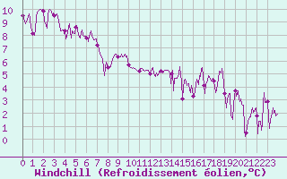 Courbe du refroidissement olien pour Cap de la Hve (76)