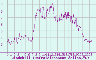 Courbe du refroidissement olien pour Cherbourg (50)