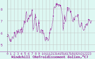 Courbe du refroidissement olien pour Ouessant (29)