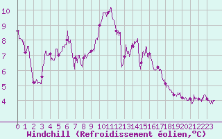 Courbe du refroidissement olien pour Ile d