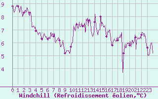 Courbe du refroidissement olien pour Ile de Batz (29)
