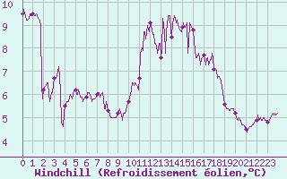 Courbe du refroidissement olien pour Lannion (22)