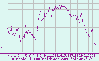 Courbe du refroidissement olien pour Lorient (56)
