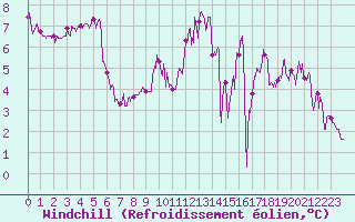 Courbe du refroidissement olien pour Trappes (78)