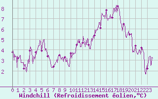 Courbe du refroidissement olien pour Belfort-Dorans (90)