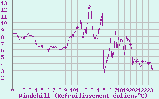 Courbe du refroidissement olien pour Chteaudun (28)
