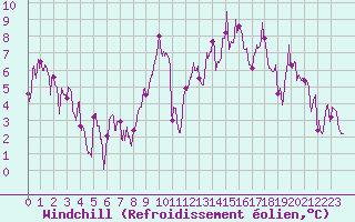 Courbe du refroidissement olien pour Annecy (74)