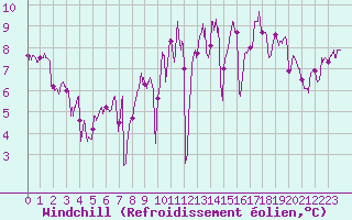 Courbe du refroidissement olien pour Biscarrosse (40)