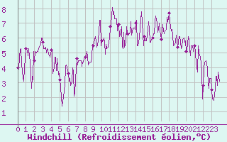 Courbe du refroidissement olien pour Val-d