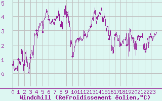 Courbe du refroidissement olien pour Pointe du Raz (29)