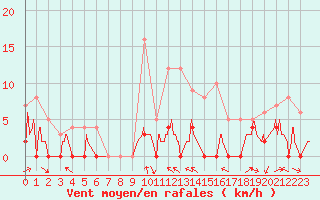 Courbe de la force du vent pour Le Luc - Cannet des Maures (83)