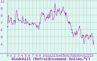 Courbe du refroidissement olien pour Cherbourg (50)