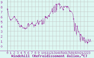 Courbe du refroidissement olien pour Saint-Etienne (42)