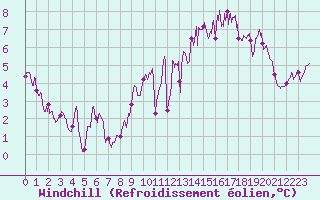 Courbe du refroidissement olien pour Landivisiau (29)