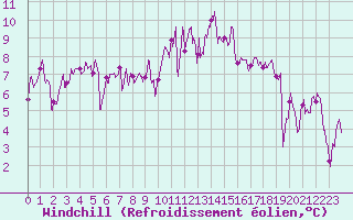 Courbe du refroidissement olien pour Cazaux (33)