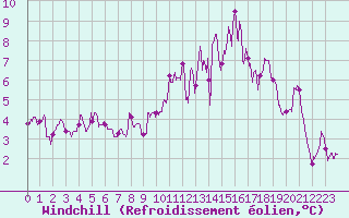 Courbe du refroidissement olien pour Romorantin (41)