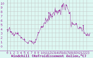 Courbe du refroidissement olien pour Auxerre-Perrigny (89)