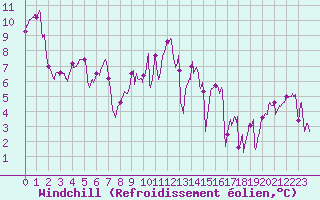 Courbe du refroidissement olien pour Ile d