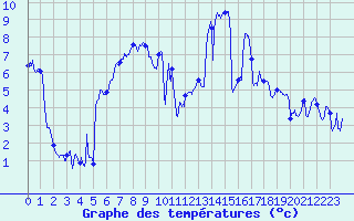 Courbe de tempratures pour Colmar (68)