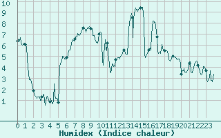 Courbe de l'humidex pour Colmar (68)