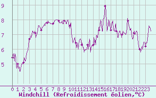 Courbe du refroidissement olien pour Le Talut - Belle-Ile (56)
