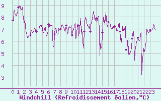 Courbe du refroidissement olien pour Ile de Groix (56)