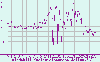 Courbe du refroidissement olien pour Rollainville (88)