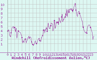 Courbe du refroidissement olien pour Tonnerre (89)