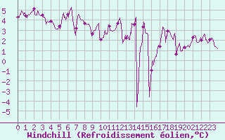 Courbe du refroidissement olien pour Toulouse-Francazal (31)