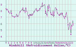Courbe du refroidissement olien pour Millau - Soulobres (12)