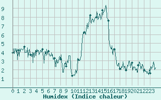 Courbe de l'humidex pour Le Tour (74)