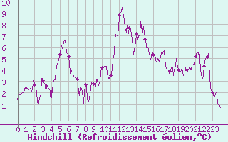 Courbe du refroidissement olien pour Quenza (2A)