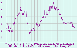 Courbe du refroidissement olien pour Pointe du Raz (29)