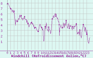 Courbe du refroidissement olien pour Brest (29)