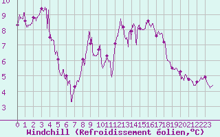 Courbe du refroidissement olien pour Ile de Batz (29)