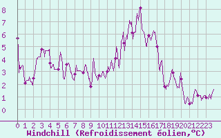Courbe du refroidissement olien pour Creil (60)